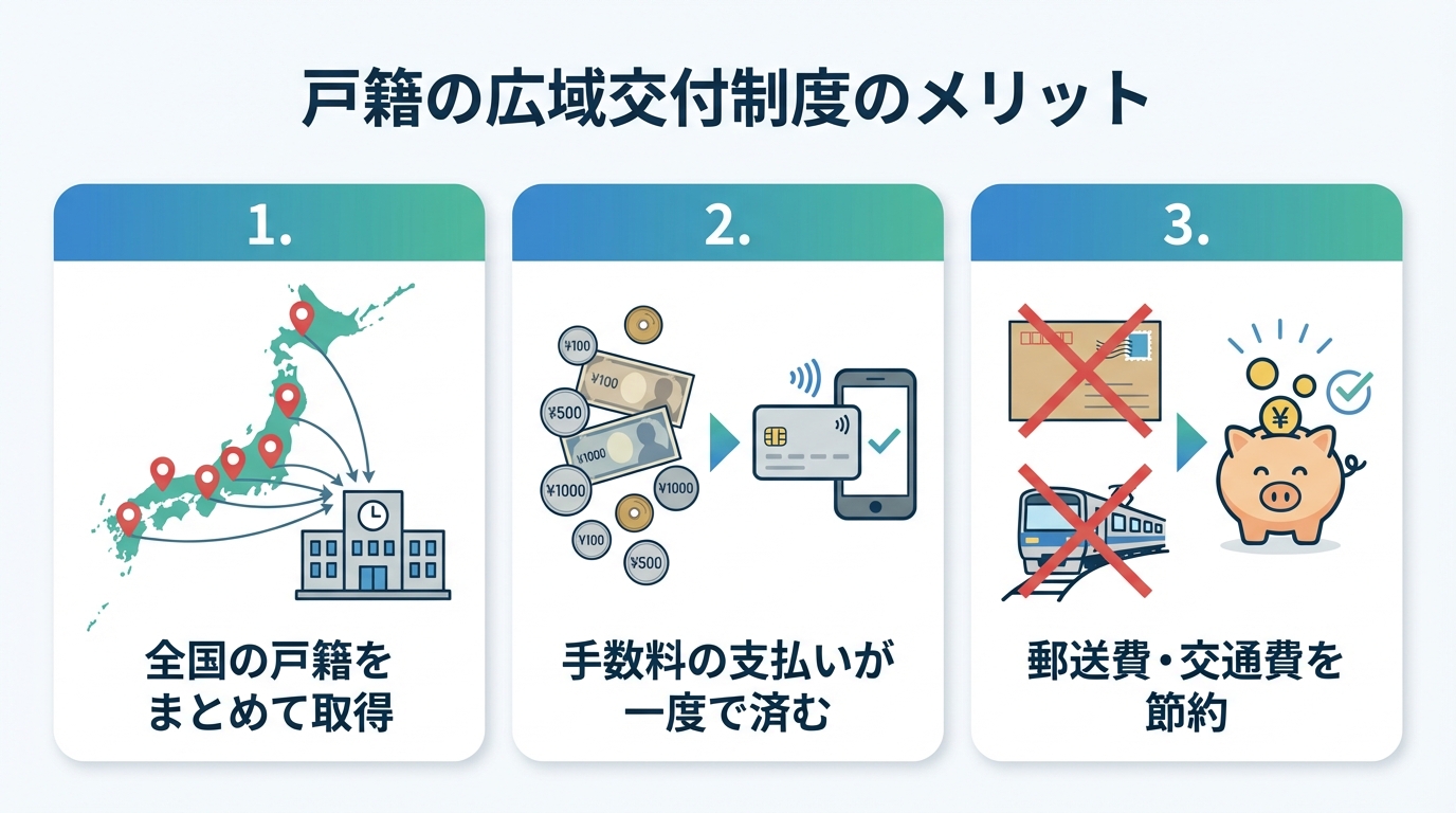 戸籍の広域交付制度がもたらす3つのメリットを図解で解説。全国の戸籍をまとめて取得、手数料支払いが一度で済む、郵送費・交通費の節約。