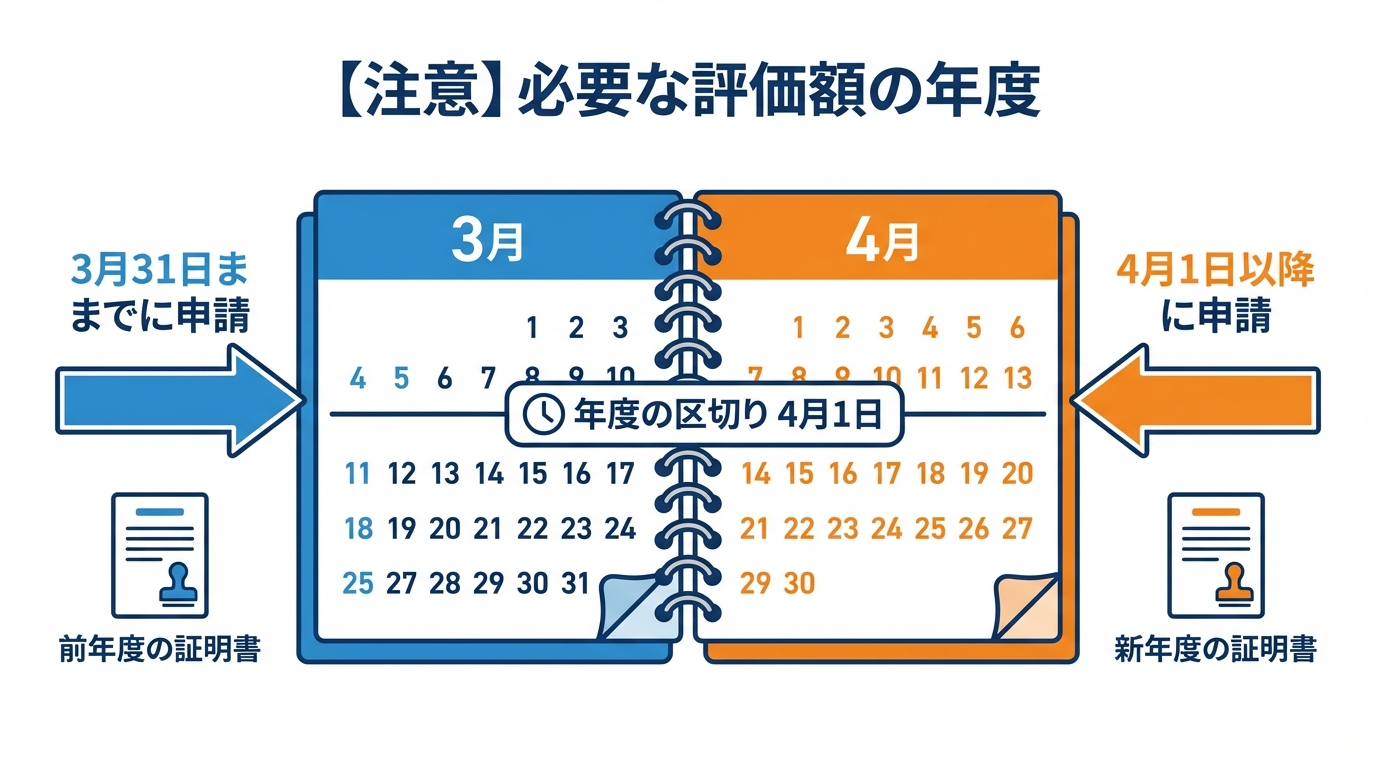 相続登記で必要な固定資産評価証明書の年度は、登記申請日が4月1日をまたぐかどうかで変わることを示す図解。