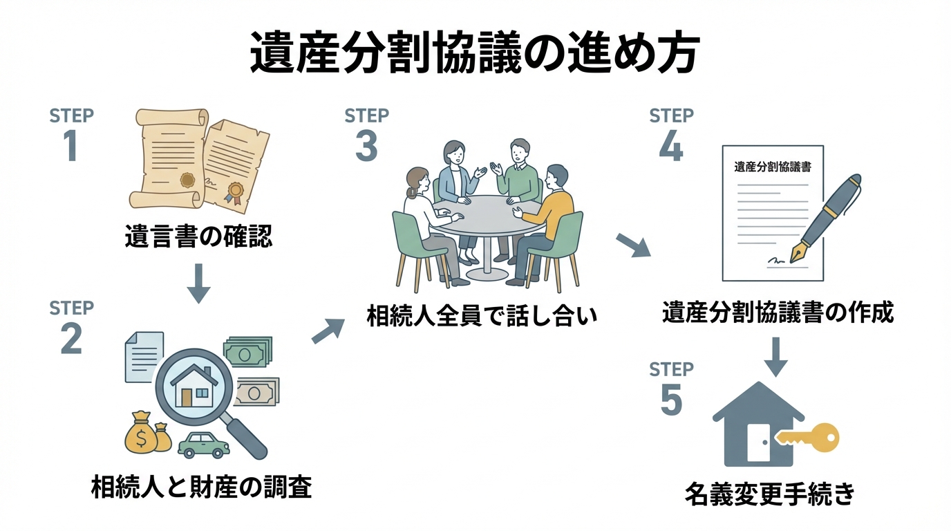 遺産分割協議の進め方を示す5つのステップの図解。遺言書の確認、相続人と財産の調査、話し合い、協議書作成、名義変更の流れがアイコンと共に示されている。