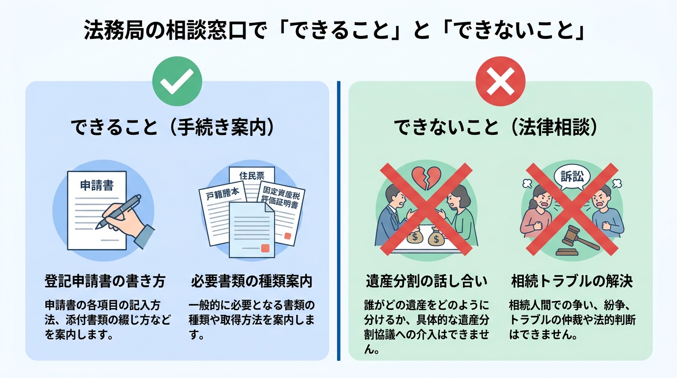 法務局の登記相談で「できること」と「できないこと」の比較図。できることには申請書の書き方や必要書類の案内、できないことには遺産分割の話し合いやトラブル解決が挙げられている。